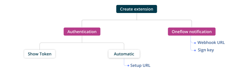 Flow - Extension creation