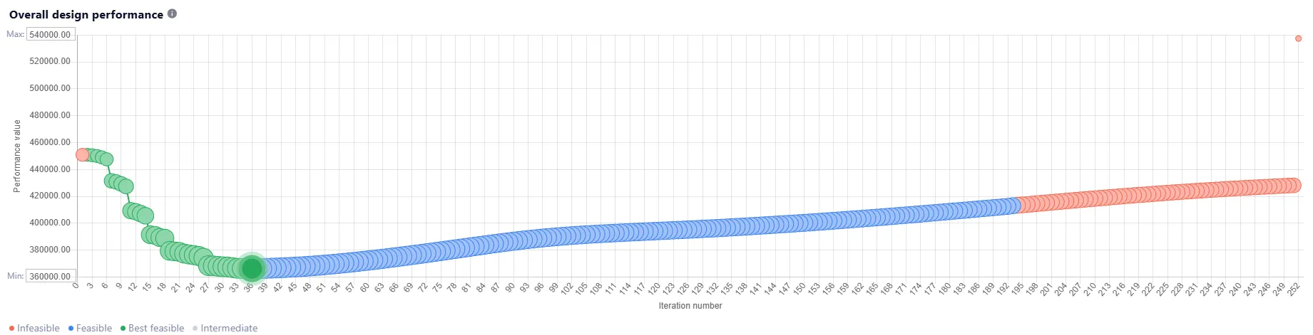 Overall design performance graph with intermediate iteration data