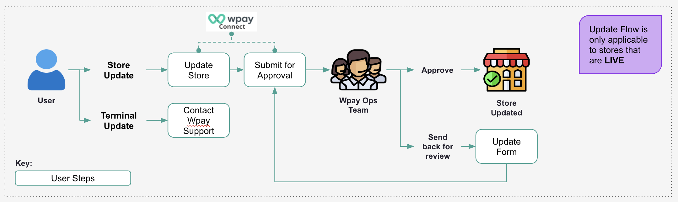 Post onboarding store update flow
