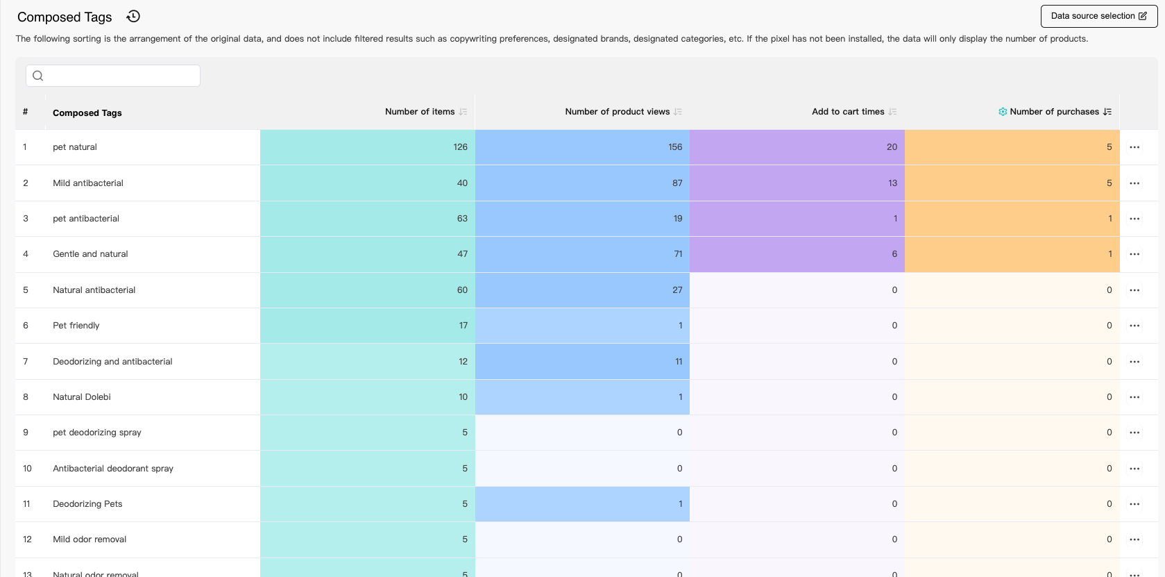a single product view with its corresponding composed tags