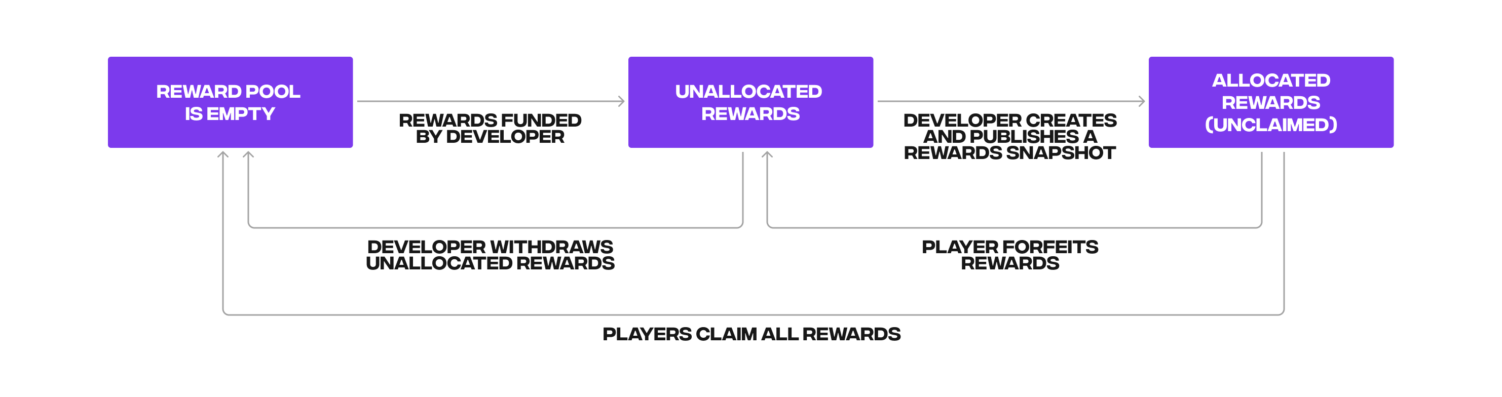 Lifecycle of rewards in your loyalty program