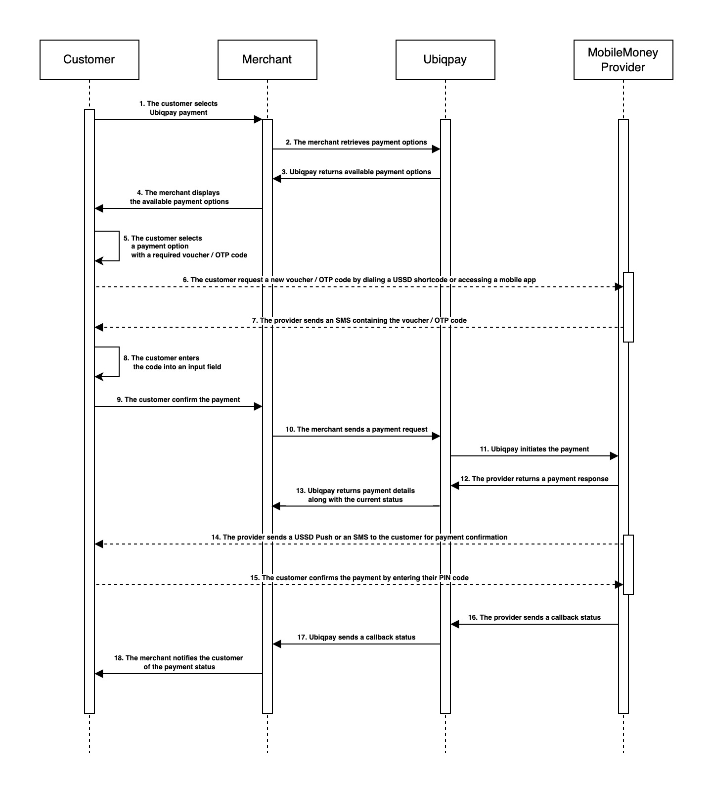 Mobile Money payment flow w/ voucher or OTP