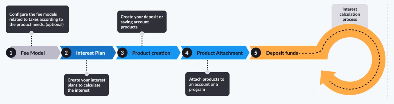 Pismo banking workflow