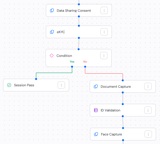 Ask user to perform additional verification steps based on the risk