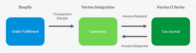 The connector sends the transaction and address details from Shopify to Vertex O Series, which logs the request and records them in the tax journal.