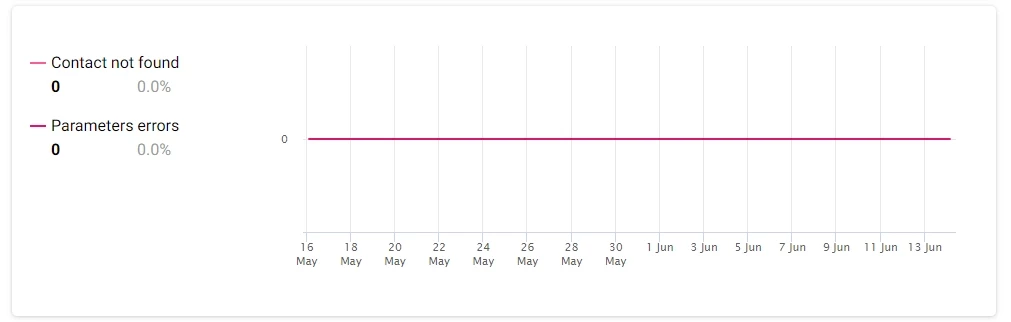 Error analysis