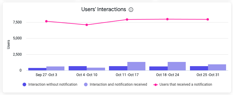 Users' interactions