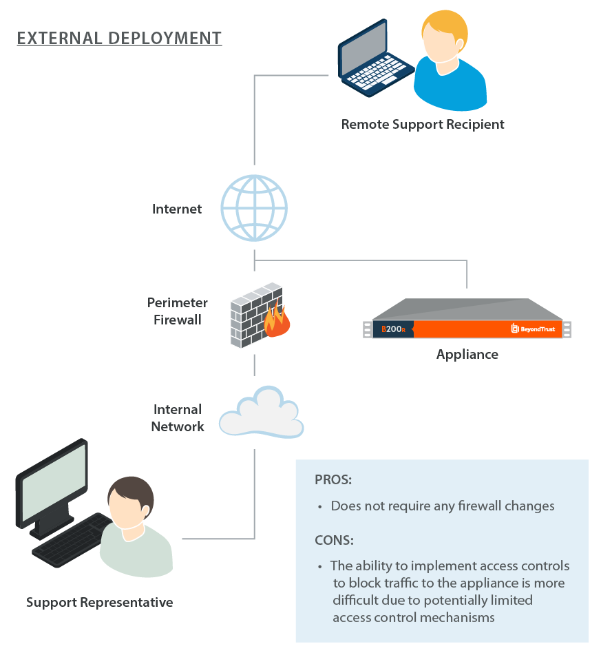 Diagram: B Series Appliance connects through the internet to the end user. Appliance also connects through a firewall on the internal network to a support rep.