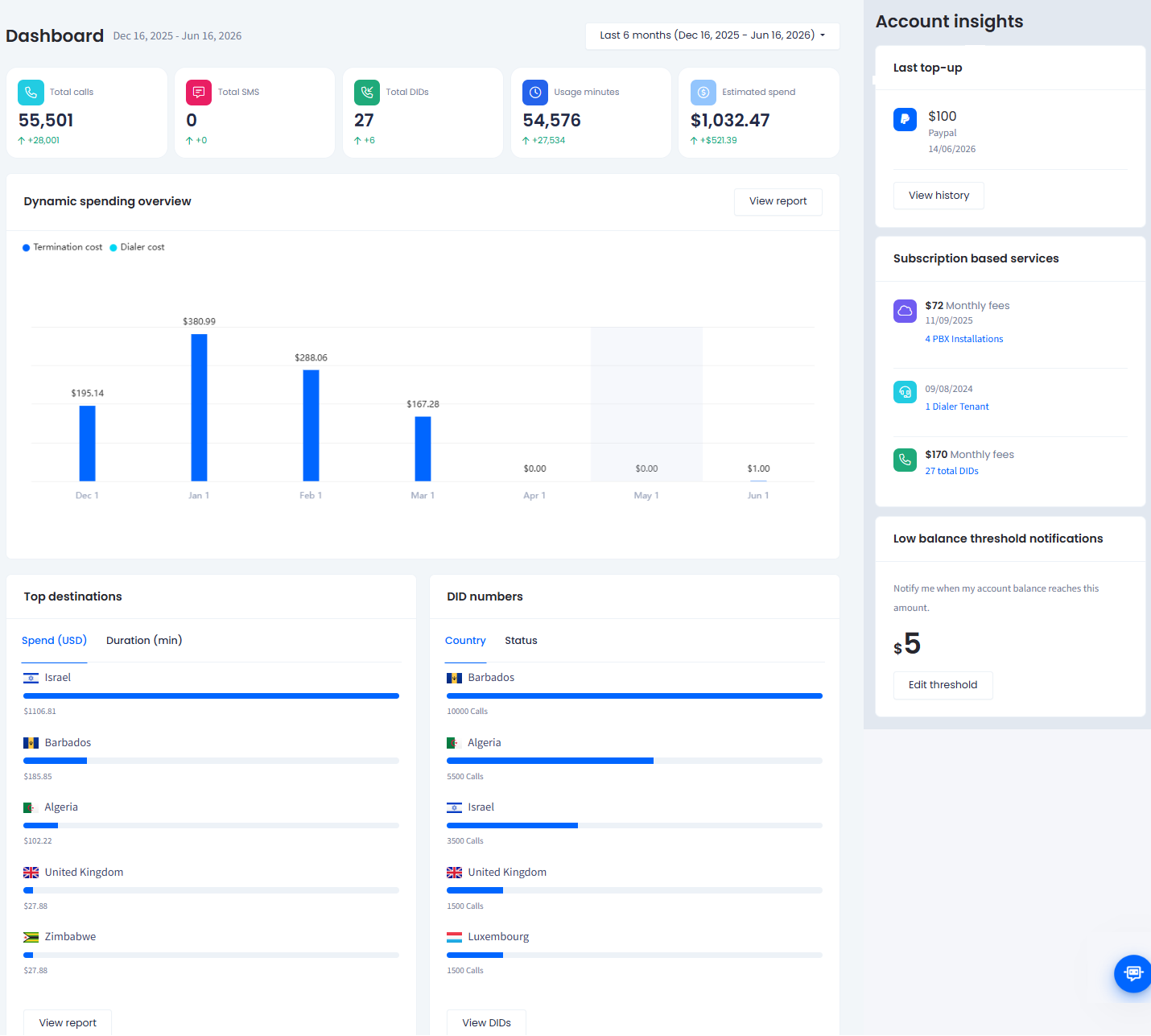 Screenshot of the CommPeak Portal dashboard