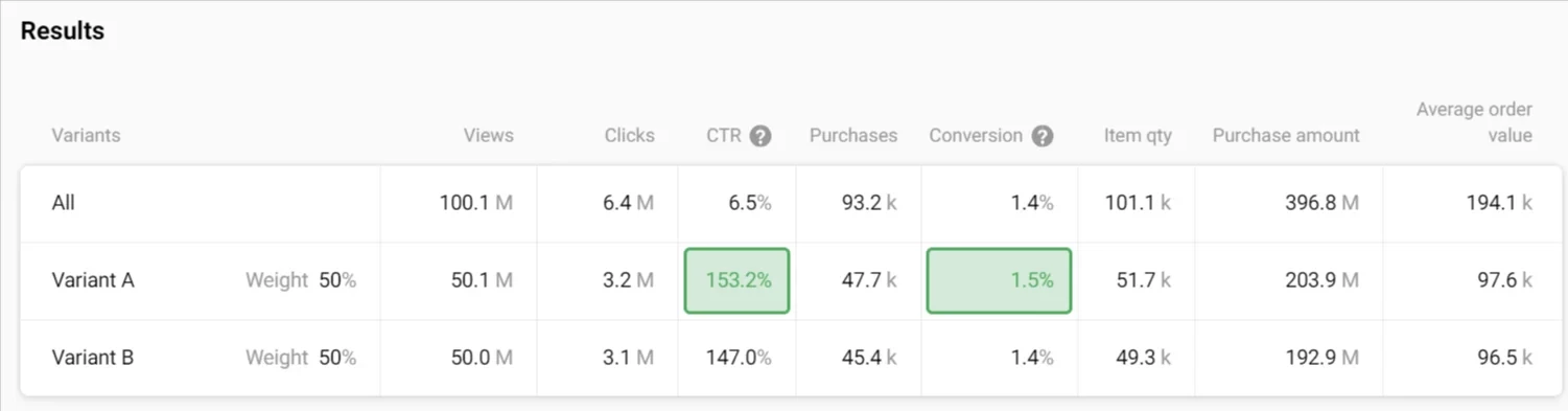 CTR and conversion rates