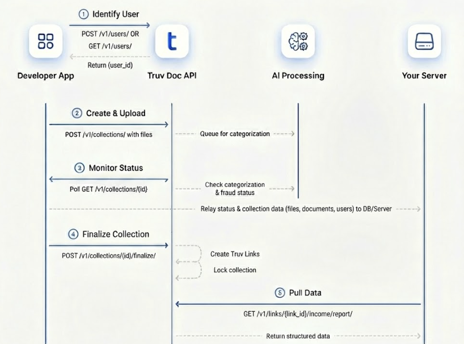 Truv Document Processing Integration Flow