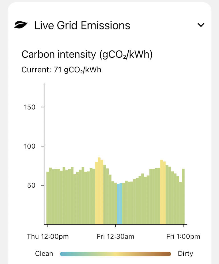 24-hour carbon intensity variation for the New Zealand grid. In this case the cleanest charging schedule to use would be from around midnight to 4am.