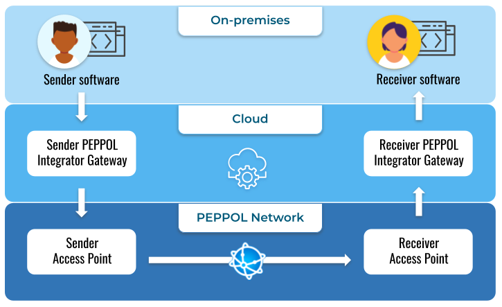 PEPPOL integration from on-premises solutions