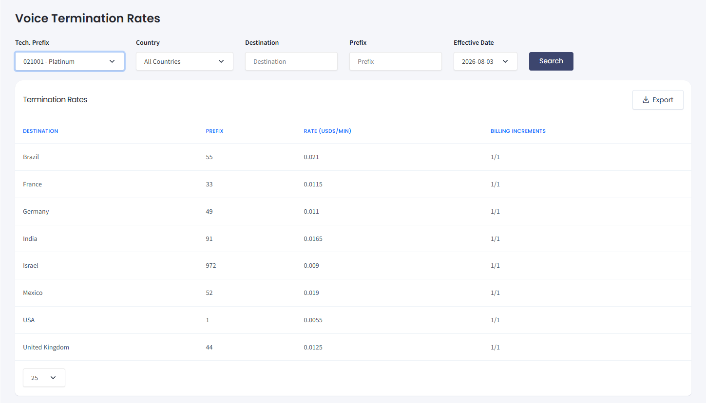 Screenshot of the Voice Termination Rates table