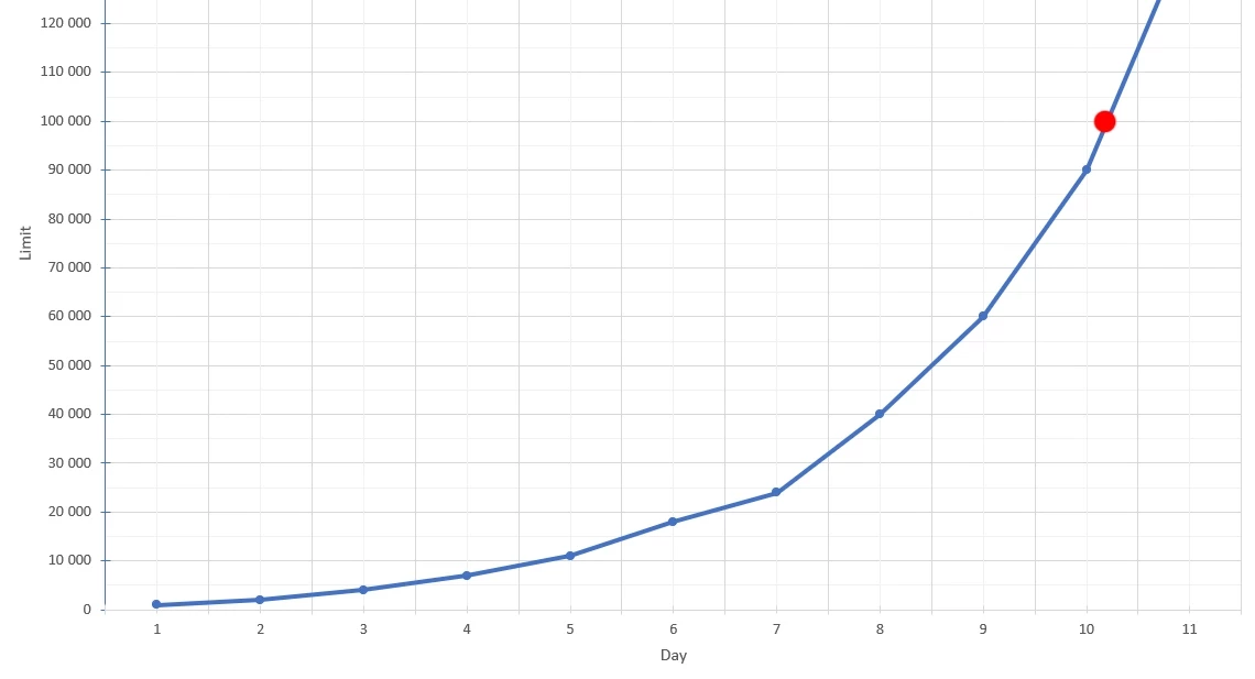 Domain Warm-up for 100,000 messages per day