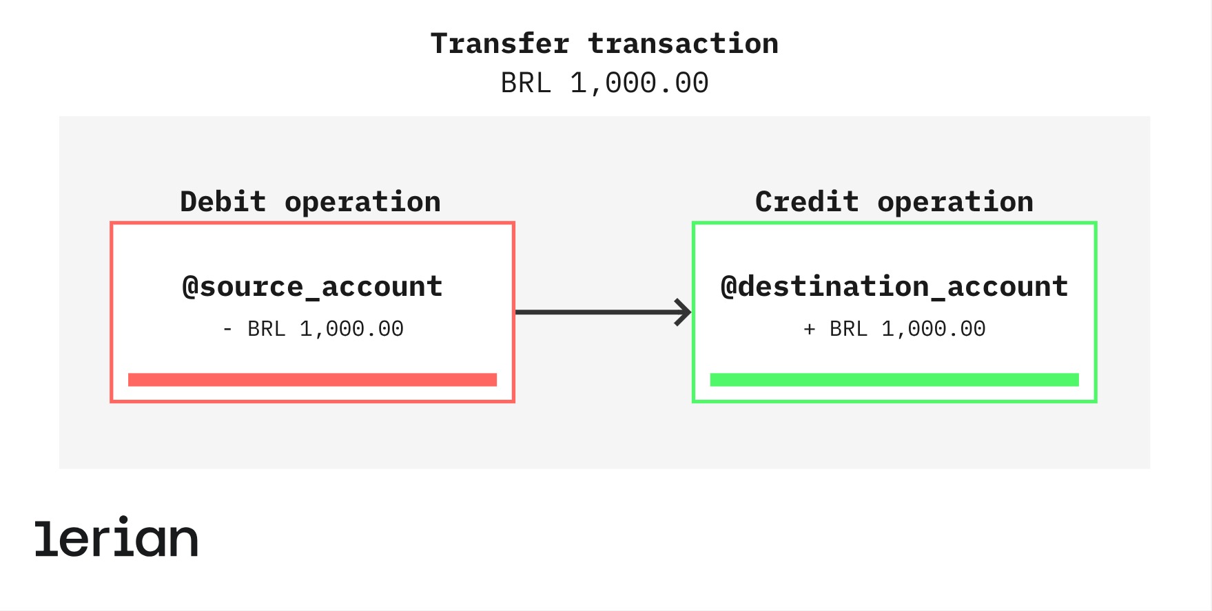 The image shows a simple flowchart representing a financial transaction of transferring BRL 1,000.00. It is enclosed in a rectangle labeled "Transfer Transaction BRL 1,000.00" and contains two operations: a red "Debit Operation" box on the left with the text "@source_account - BRL 1,000.00," and a green "Credit Operation" box on the right with the text "@destination_account + BRL 1,000.00." An arrow points from the debit operation to the credit operation, indicating the flow of the transaction.