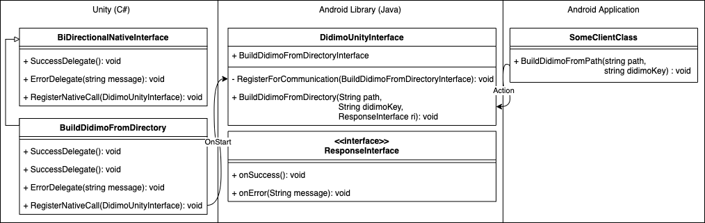 Bi-Directional communication for Android