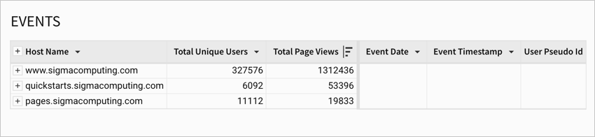 Grouped table sorted by total page views.