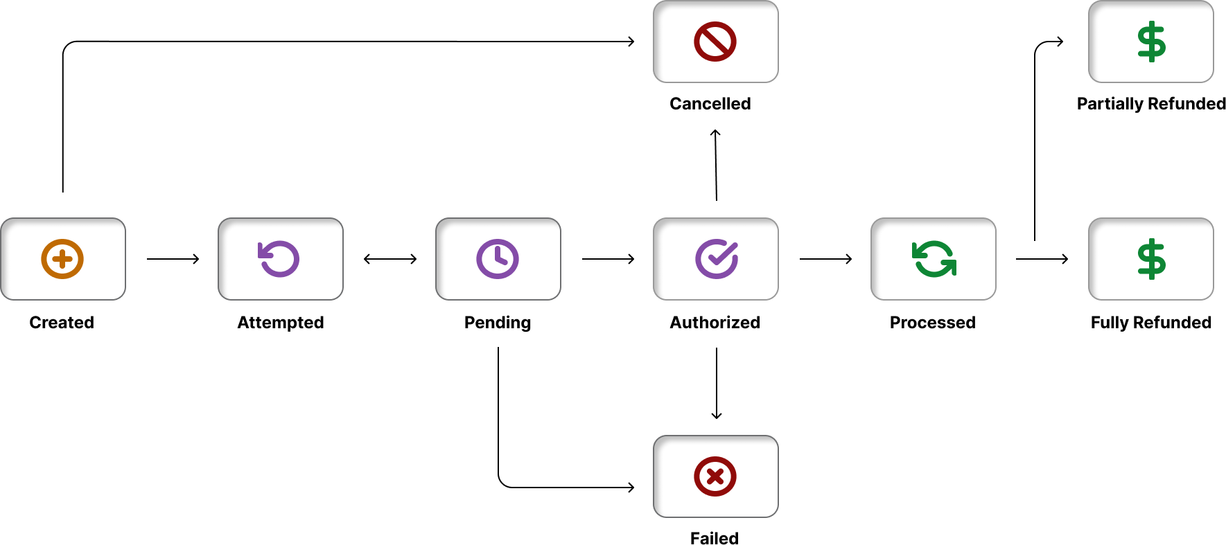 Figure: Order Life Cycle