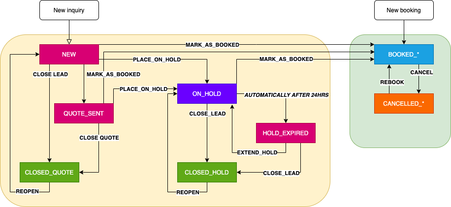 Leads workflow diagram. Colored boxes are statuses, arrows with text are "actions". Yellow background represents an inquiry (a lead type) and green one represents a booking (a lead type)