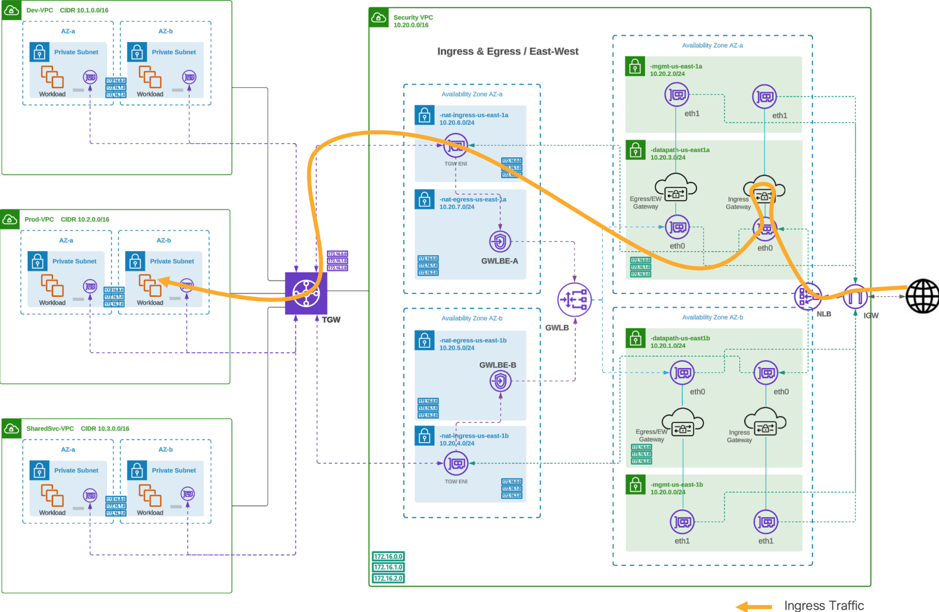 Figure 3. Centralized Ingress Traffic Flow (AWS)