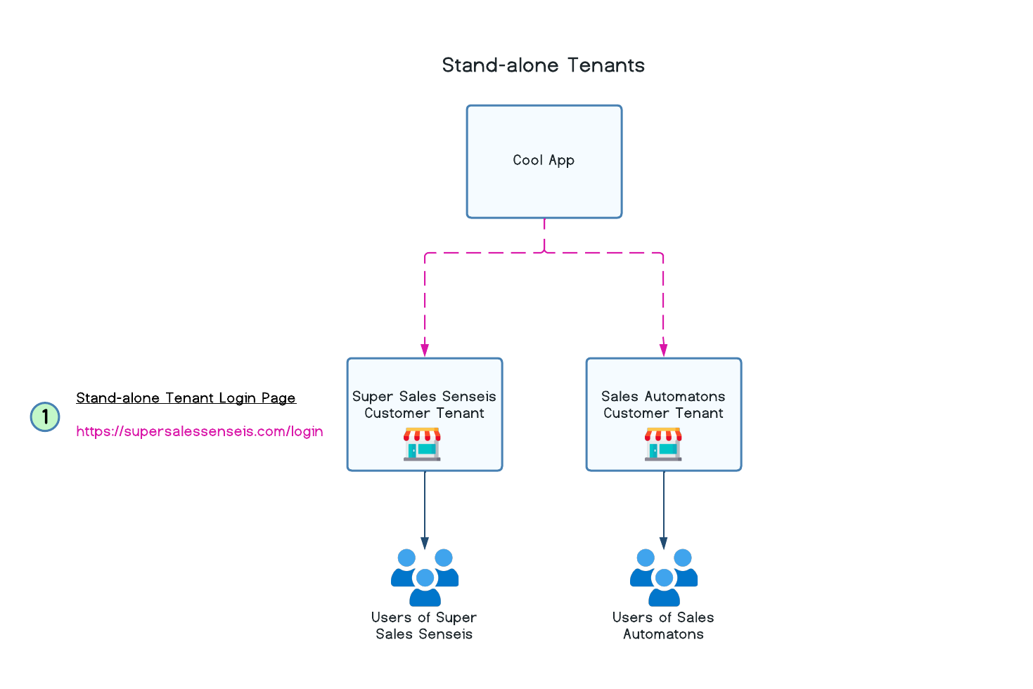 Stand-alone Tenants