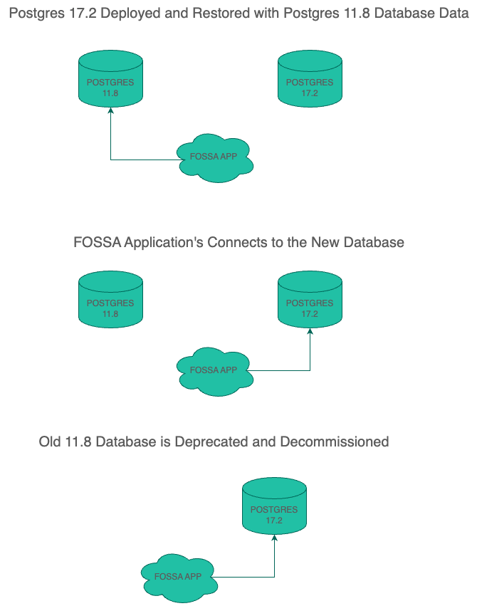 Upgrade to Postgres 17.2 for each database (Core, Sparkle, Hubble)