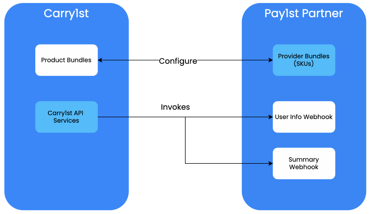 Shop Integration - The white blocks are what needs to be developed. The blue blocks refer to existing systems