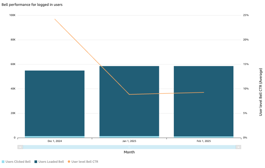 Monthly bell CTR based on loads vs clicks for logged in users 

***

