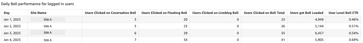 Daily bell CTR for all sites under the client for logged in users 

The bell performance is broken down by bell type

***

