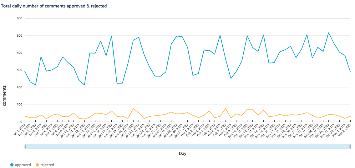 Unique comments outcomes

Despite how many mod actions each comment only counts as 1