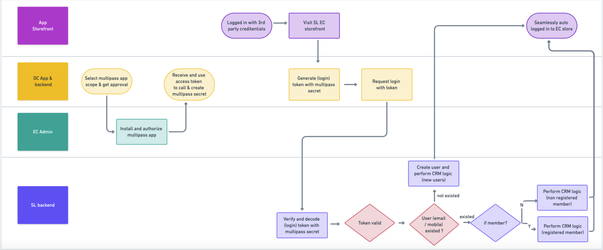 App flow used for illustration