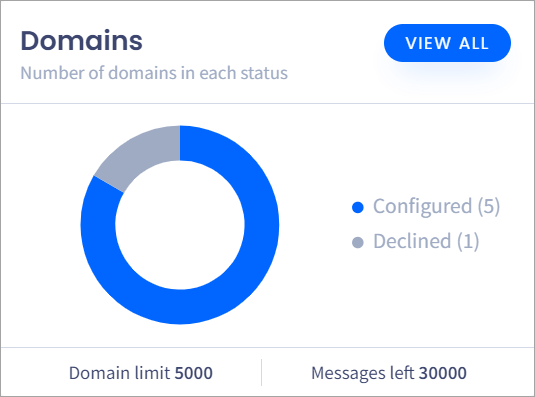 Screenshot of the Domains statistics