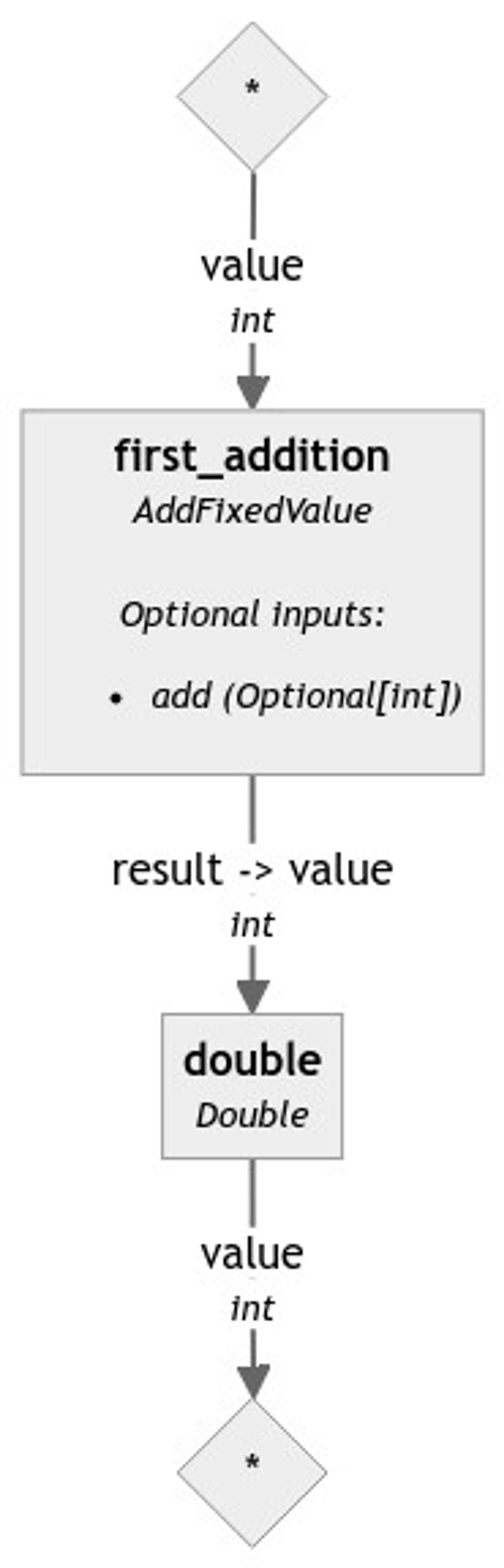 This is a diagram representing the workflow of a Haystack Pipeline named test_pipeline_01. It begins with an input of type int named value, which is required to start the Pipeline. Optionally, another input of type int named add can be passed. After processing these inputs, the Pipeline returns an output of type int named result.