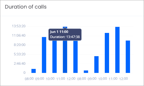 Screeenshot with the Duration of Calls section