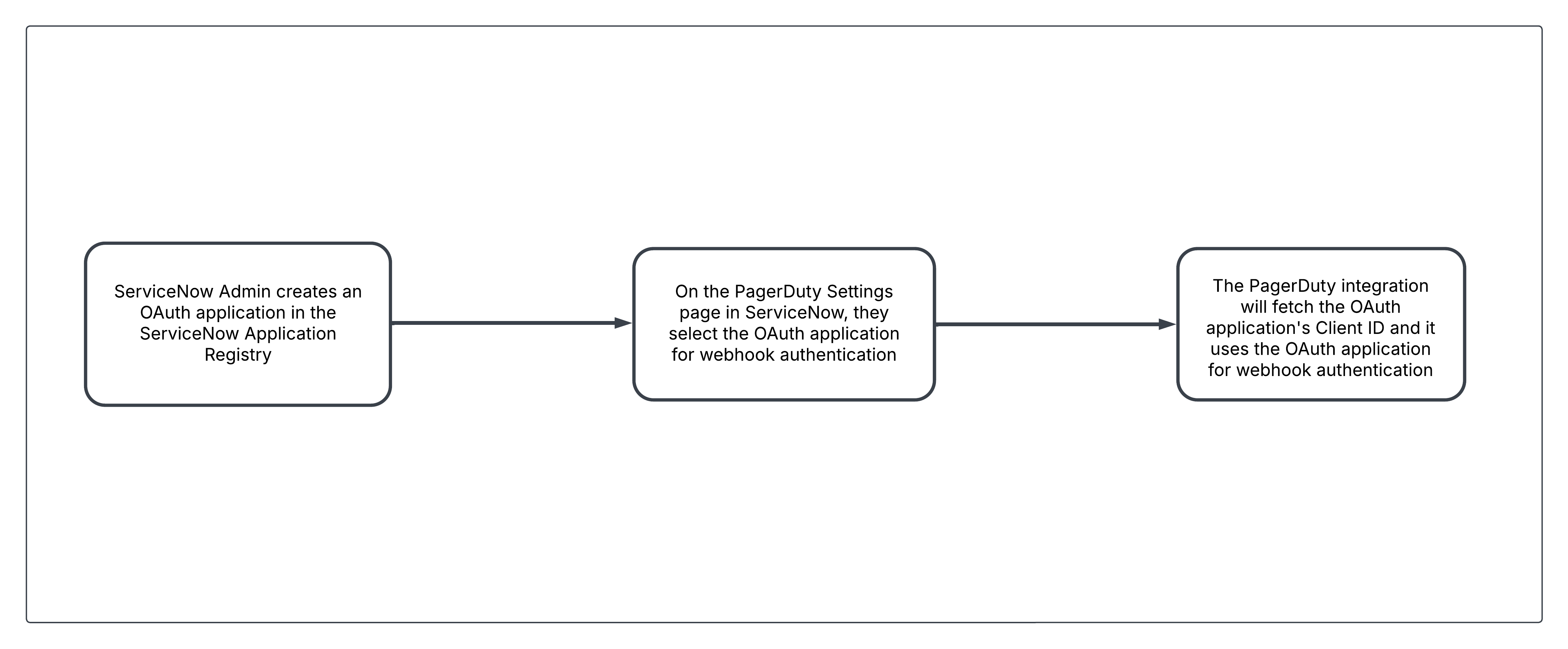 Diagram of ServiceNow OAuth app setup for PagerDuty webhook authentication using the app’s Client ID