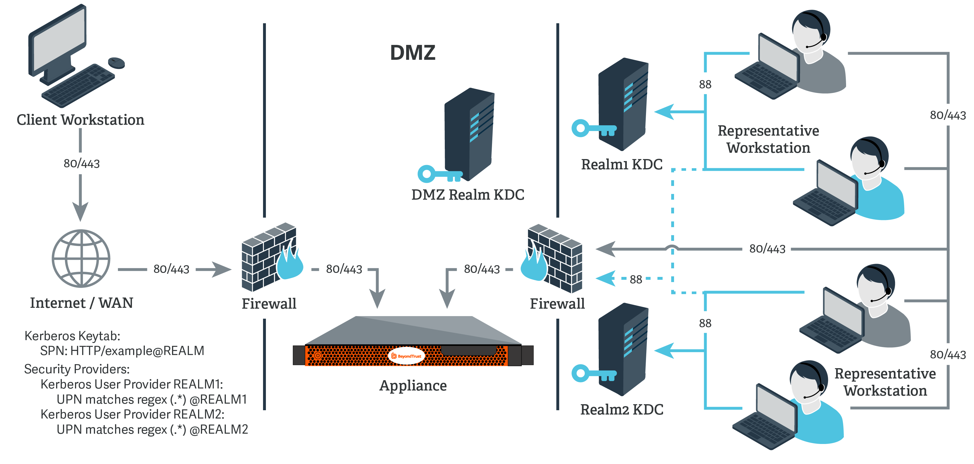 A network diagram shows the flow of data and security protocols between client workstations, the internet or WAN, firewalls, an appliance, and three Kerberos Key Distribution Centers labeled DMZ Realm KDC, Realm1 KDC, and Realm2 KDC. Connections are made using ports 80 and 443 for HTTP and HTTPS traffic and port 88 for Kerberos authentication. The diagram includes a Kerberos keytab with the service principal name HTTP/example@REALM. It also defines two security providers: one for Realm1 where the user principal name matches the regular expression open parenthesis dot asterisk close parenthesis at REALM1, and another for Realm2 with a similar pattern open parenthesis dot asterisk close parenthesis at REALM2. The image emphasizes secure authentication and realm-based user validation using Kerberos protocols.
