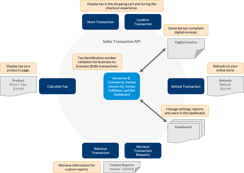 The standard components in a Vertex for e-Commerce deployment.