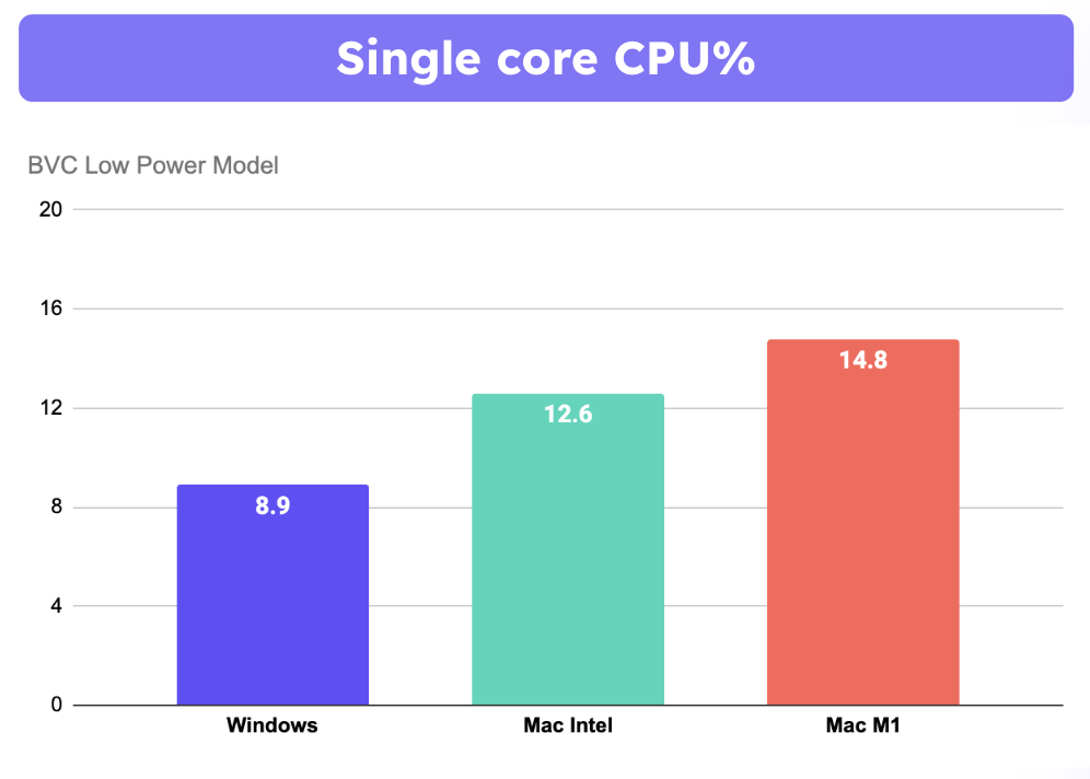 Benchmarks conducted for JS SDK v1.1.0 with Chrome v113 on Mac M1 and Chrome v114 on Windows and Mac Intel on the same reference computers used for Desktop.