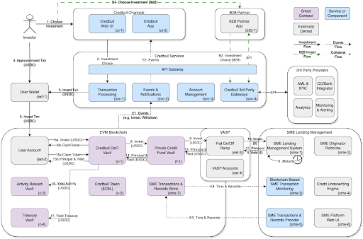 _Fig 8: Credbull Platform’s High-Level architecture_