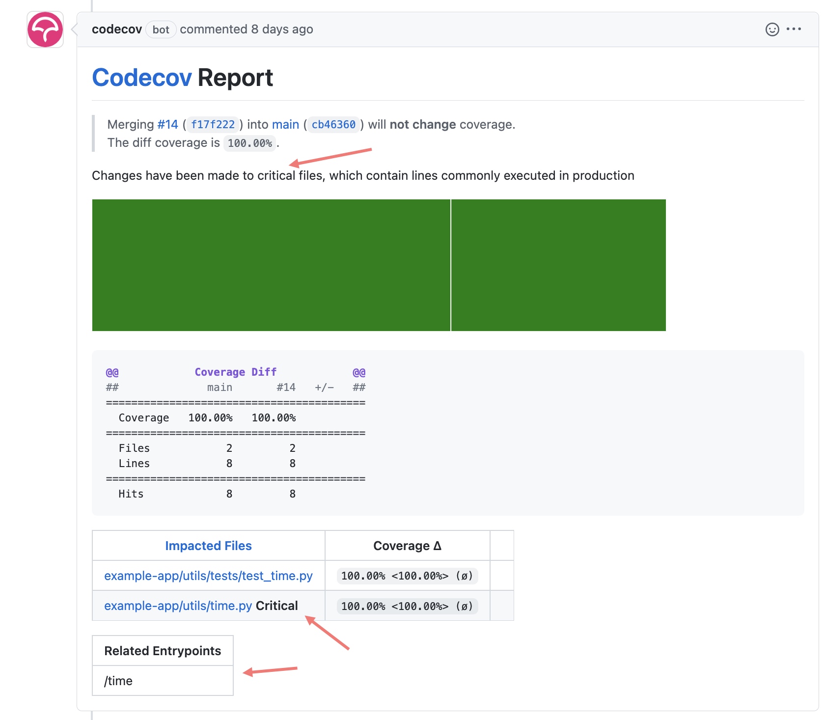 The Codecov Pull Request comment showing Critical Files and Related Entrypoints.
