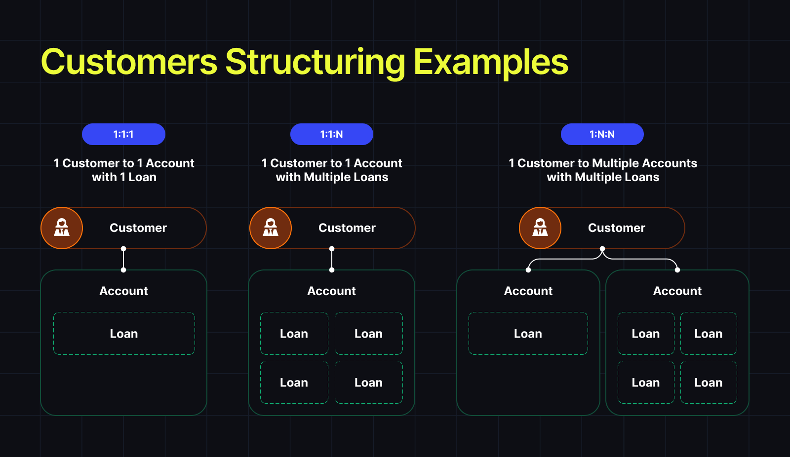 Customer Structuring Examples: The different account structures Canopy supports