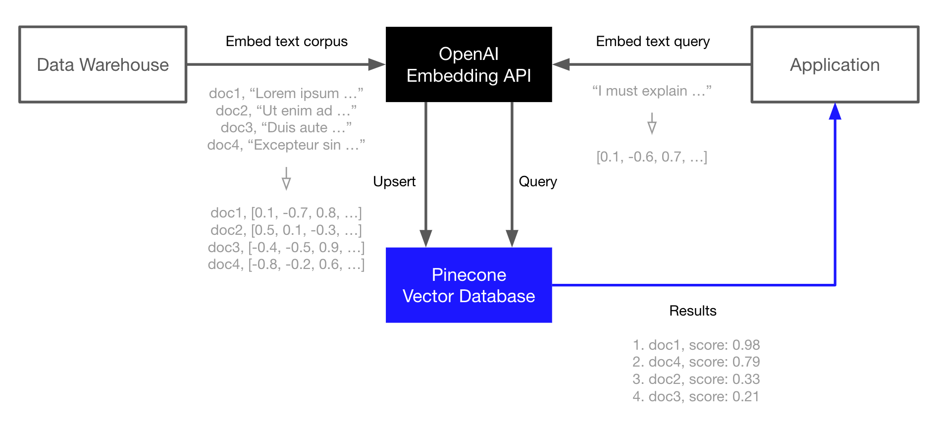 Basic workflow of OpenAI and Pinecone