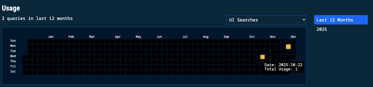 Usage dashboard showing a grid view of daily platform usage with dropdown menus for category selection and date range filtering