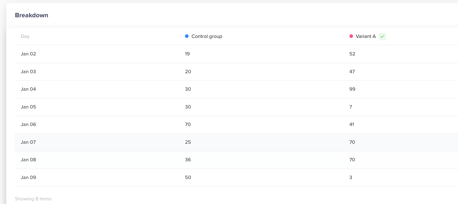 Tabular view for the Coins Earned Event