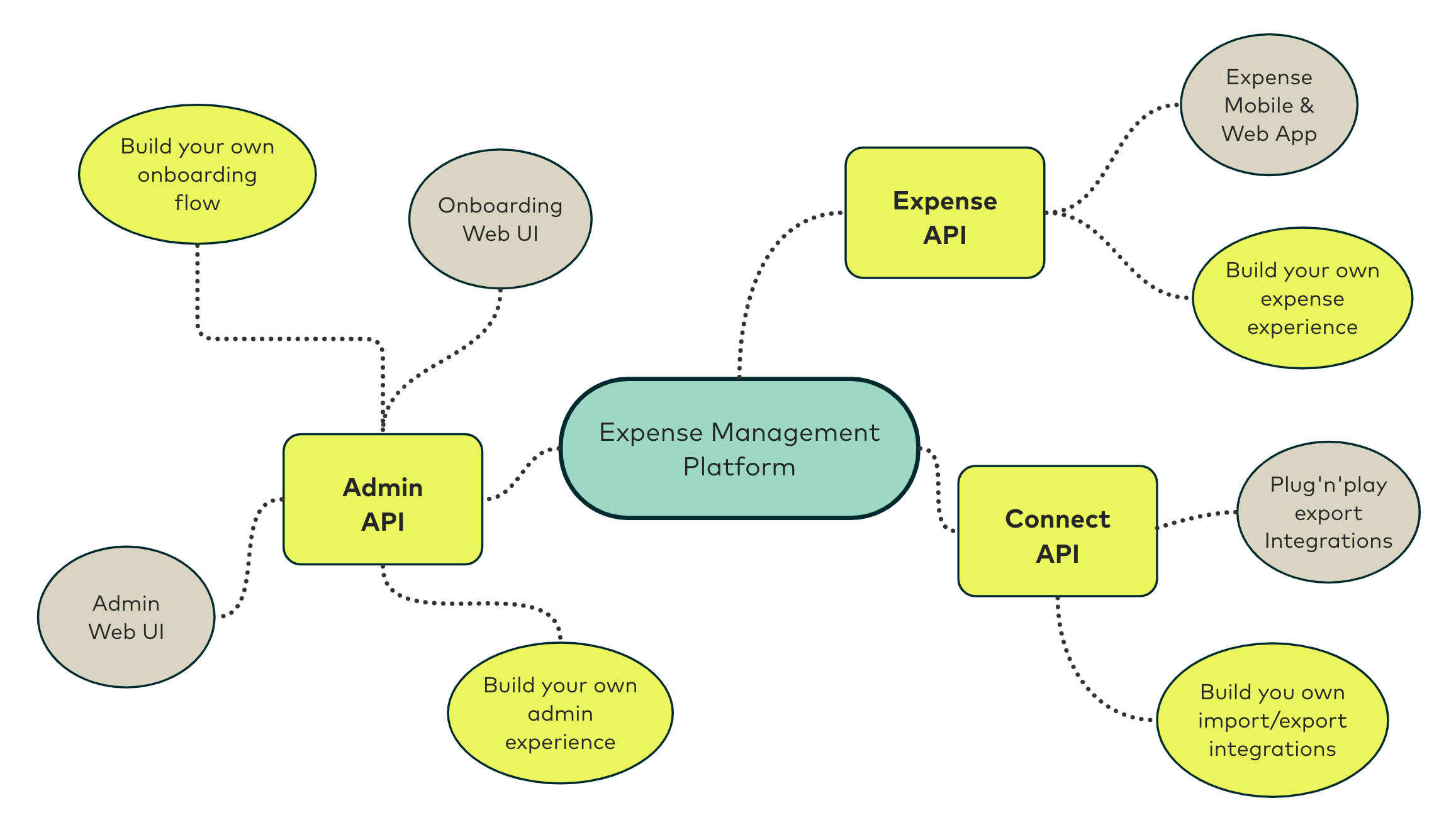API First Expense Management