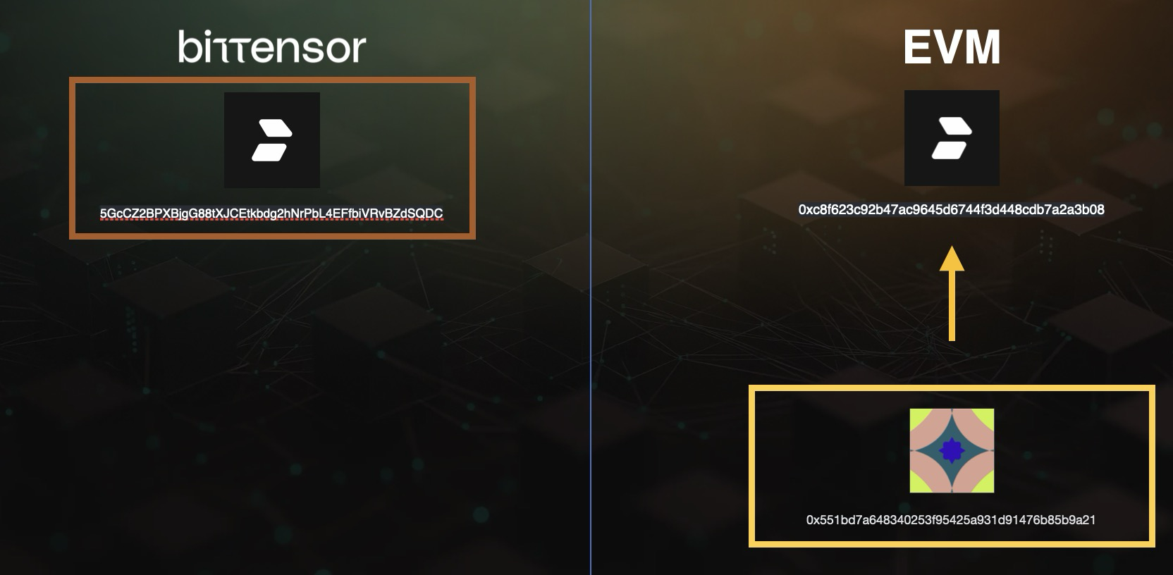 EVM wallet (yellow) can transfer funds to the Bittensor wallet alias. This appears in the Bittensor wallet immediately.