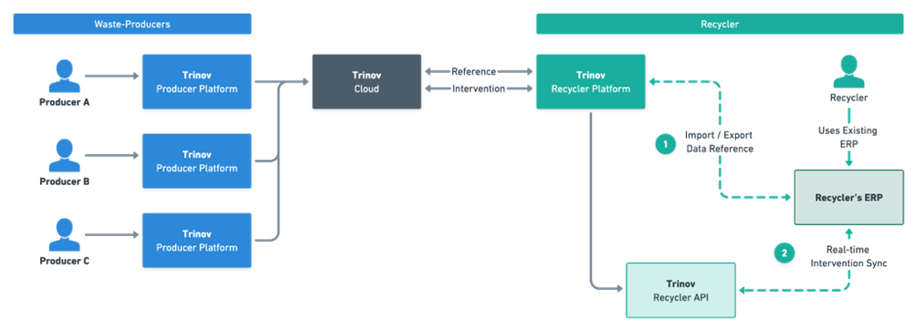 Schéma de principe des échanges de données par API