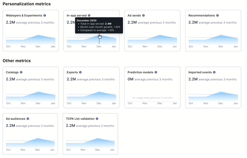 Personalization metrics (weblayers and experiments, in-app served, ad sends, recommendations) and other metrics (catalogs, exports, prediction models, imported events, ad audiences, TCPA list validation).