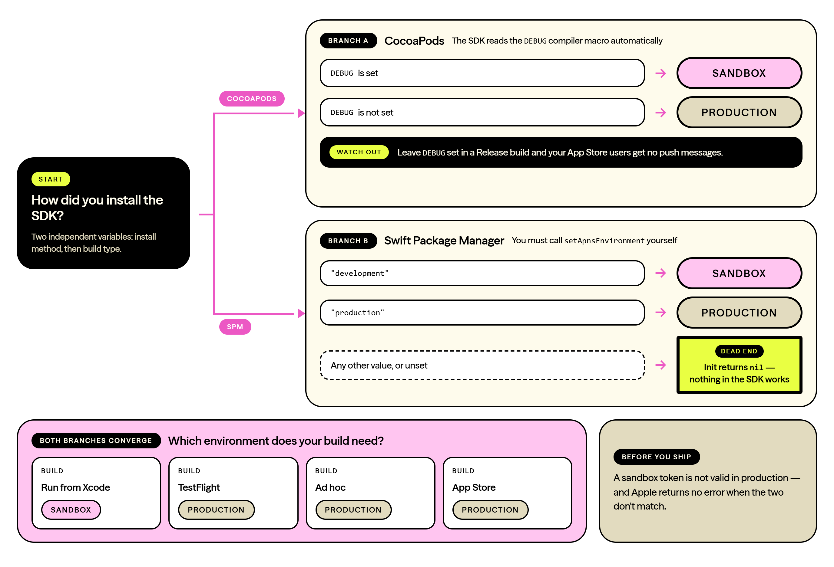 Decision tree for choosing the APNS environment, based on two independent variables: your install method, then your build type. The start node asks how you installed the SDK, and splits into two branches. Branch A, CocoaPods: the SDK reads the DEBUG compiler macro automatically, so DEBUG set gives the sandbox environment and DEBUG not set gives production. A watch-out note warns that if you leave DEBUG set in a Release build, your App Store users get no push messages. Branch B, Swift Package Manager: you must call setApnsEnvironment yourself, passing "development" for sandbox or "production" for production. Any other value, or leaving it unset, is a dead end: initialisation returns nil and nothing in the SDK works. Both branches then converge on the question of which environment your build needs: a build run from Xcode needs sandbox, while TestFlight, ad hoc, and App Store builds all need production. A closing note advises that a sandbox token is not valid in production, and that Apple returns no error when the two do not match.